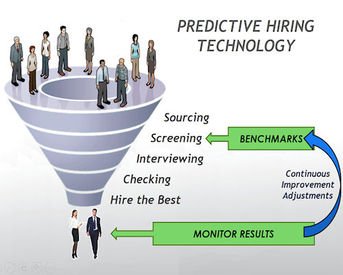 Predictive Hiring Technology explained